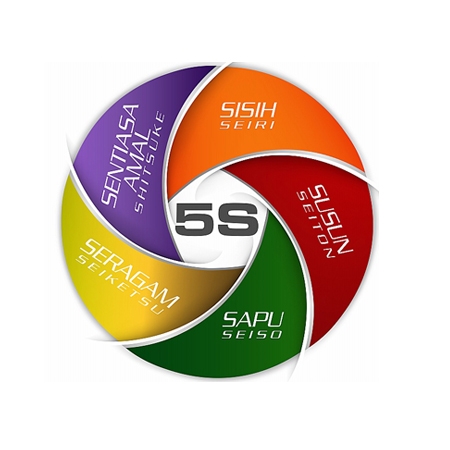 5S VÀ CÁC GIẢI PHÁP KHÁC 